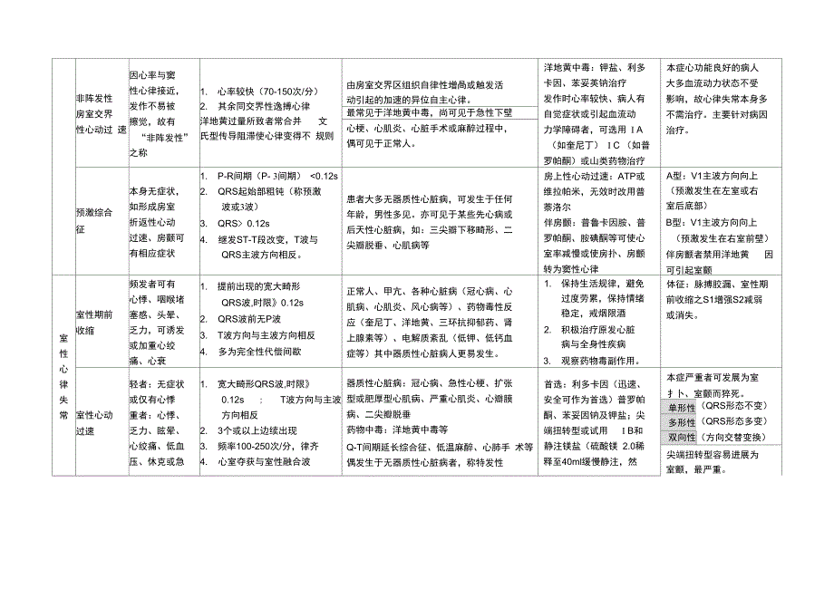 (整理)心律失常内容总结_第4页