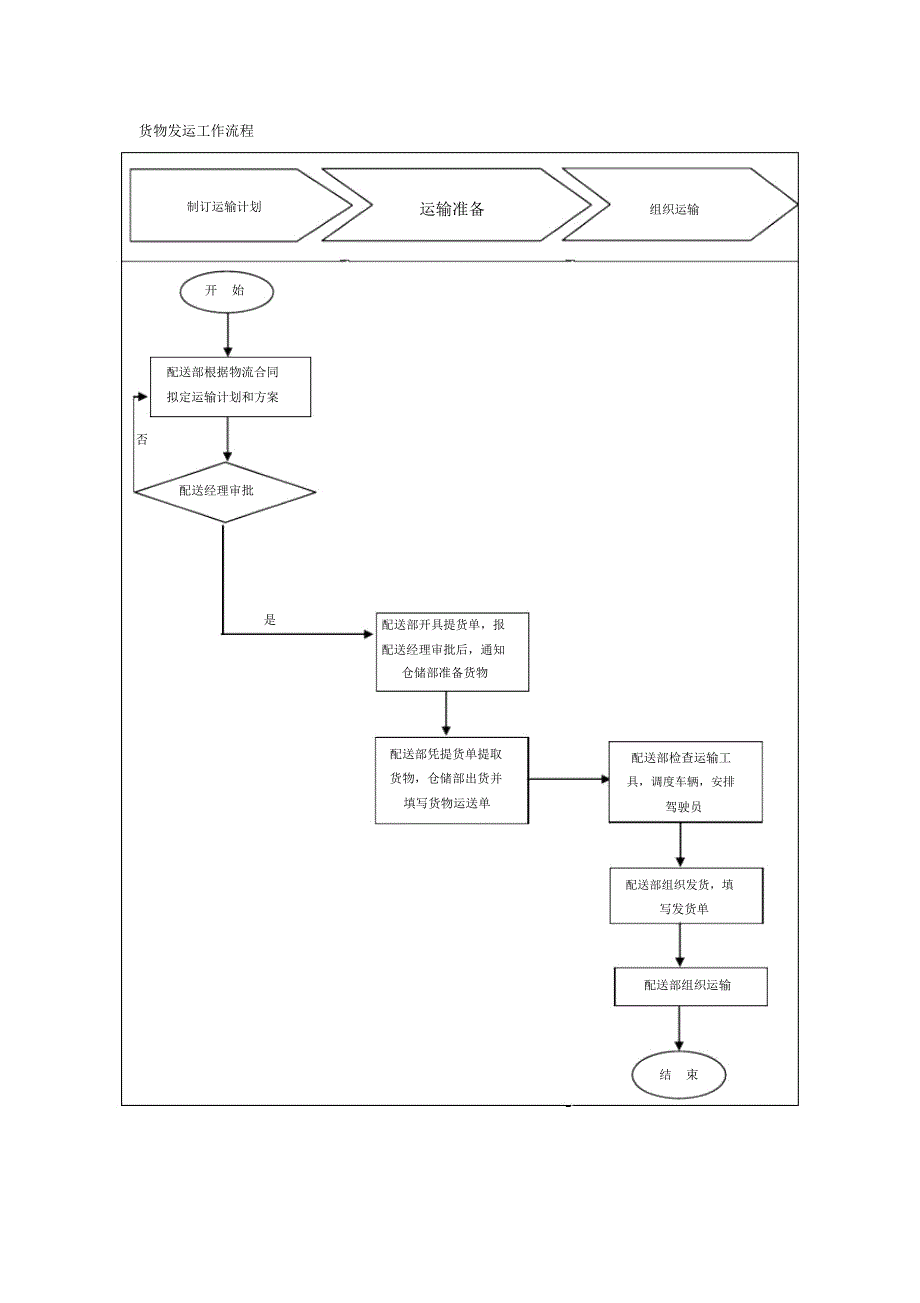 货物发运工作流程_第1页