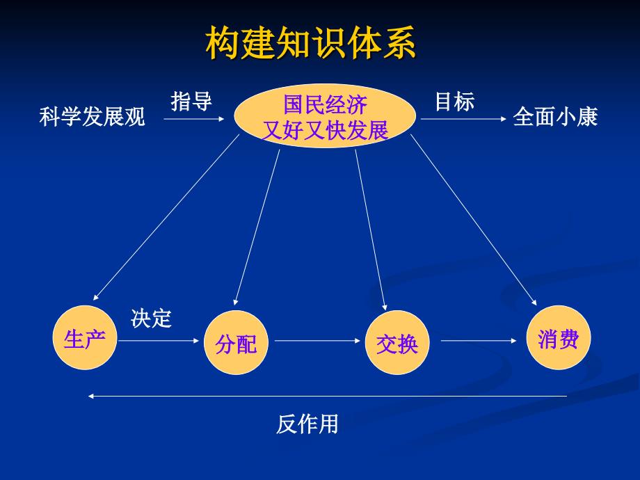 经济生活二轮总复习_第3页