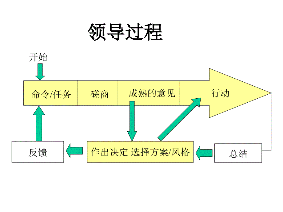 领导魅力提升培训_第4页