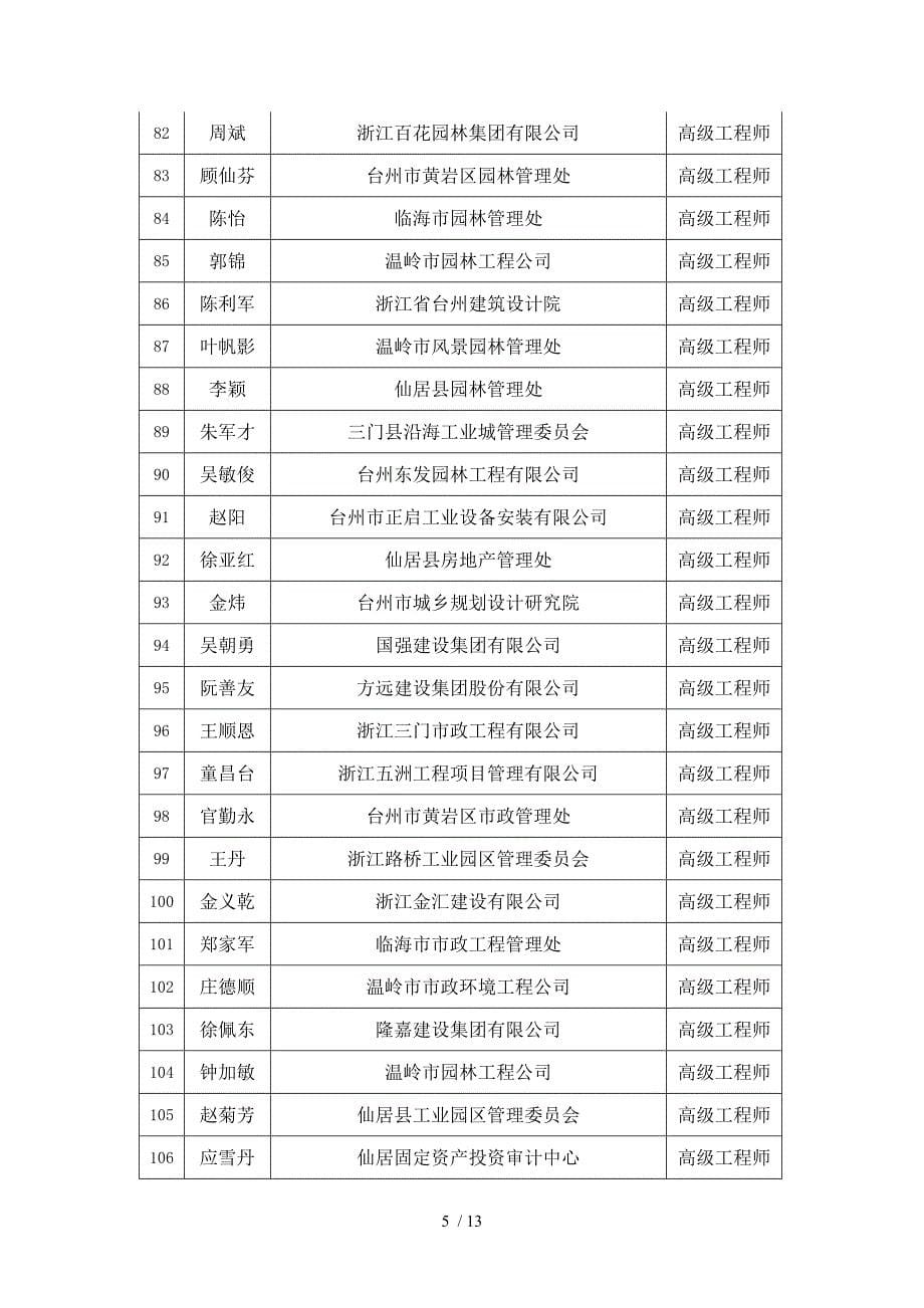 台州评审通过推荐建筑工程技术系列专业技术资格公-示通告_第5页