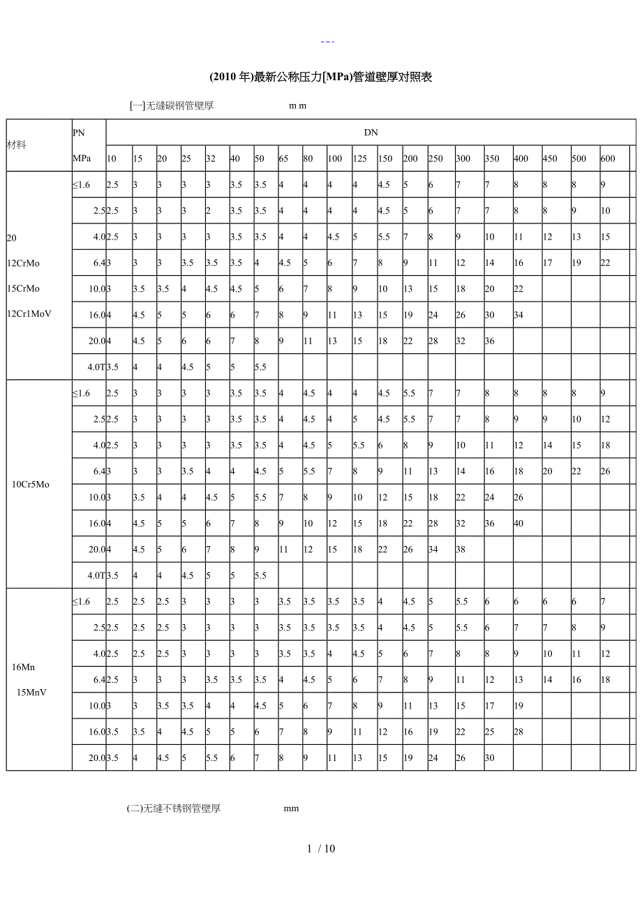 公称压力（MPa）管道壁厚对照表_第1页