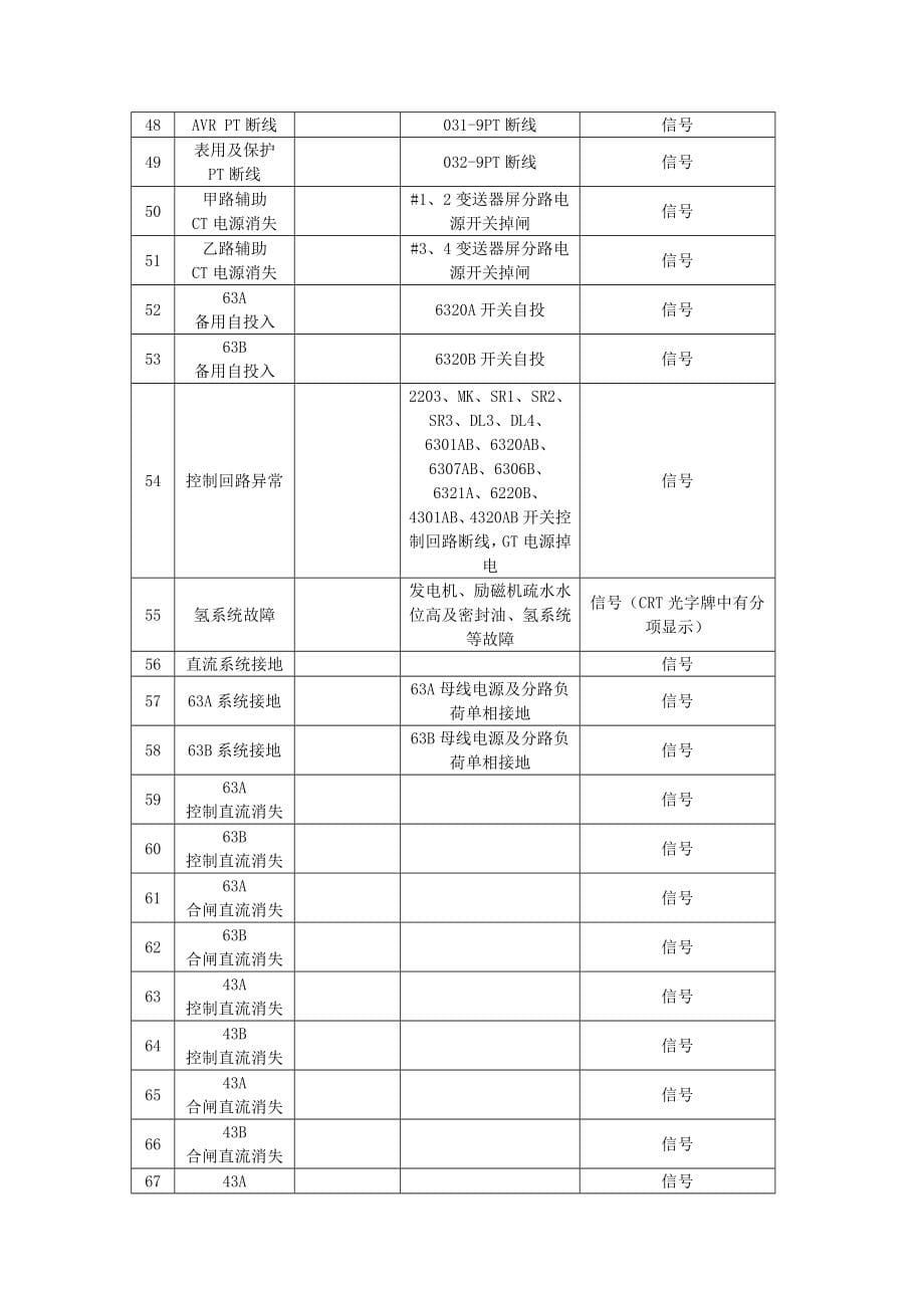 规程中电气连锁运行与调整厂用电_第5页