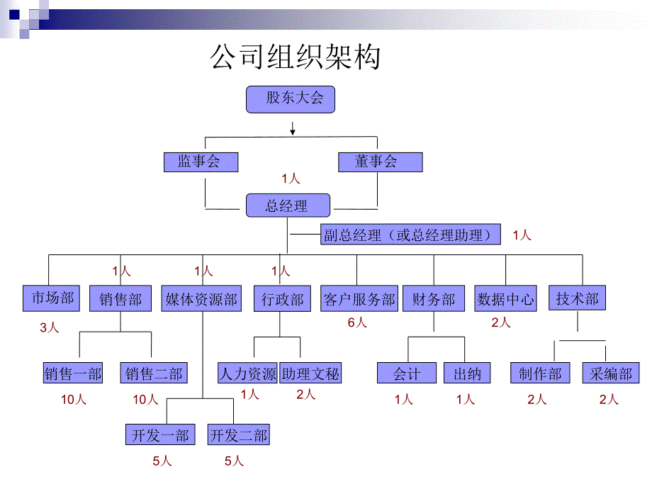 [广告传媒]广告公司组织架构_第3页