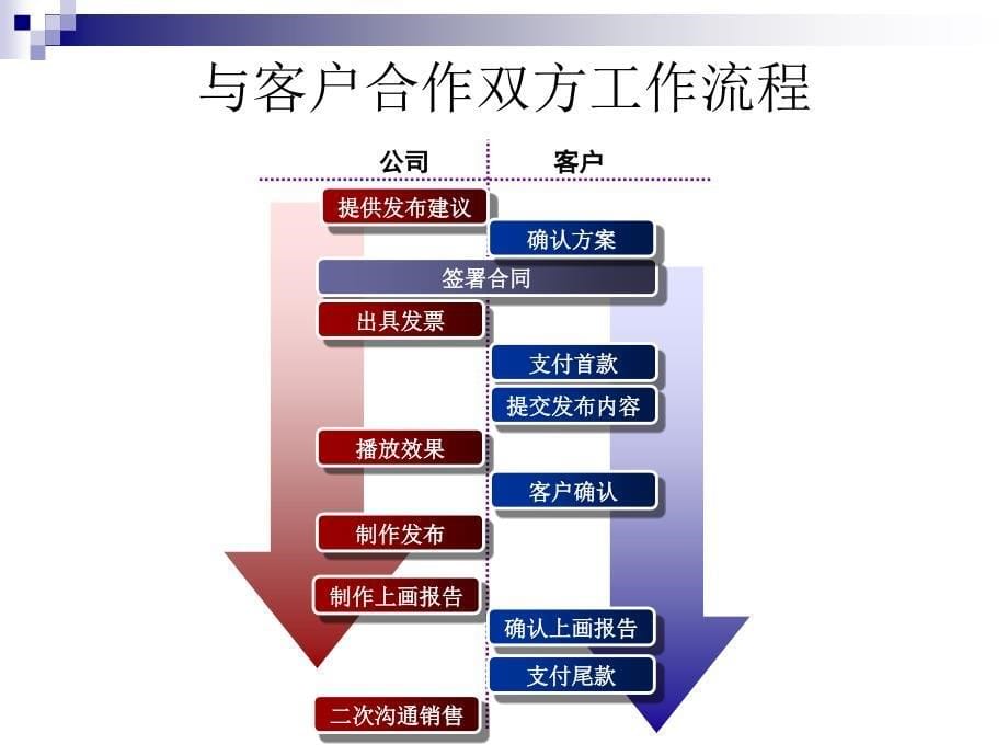 [广告传媒]广告公司组织架构_第5页