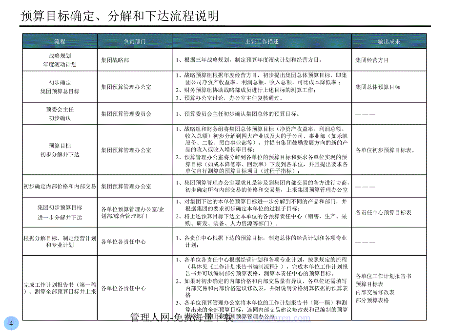 全面预算管理流程及流程说明.ppt_第4页