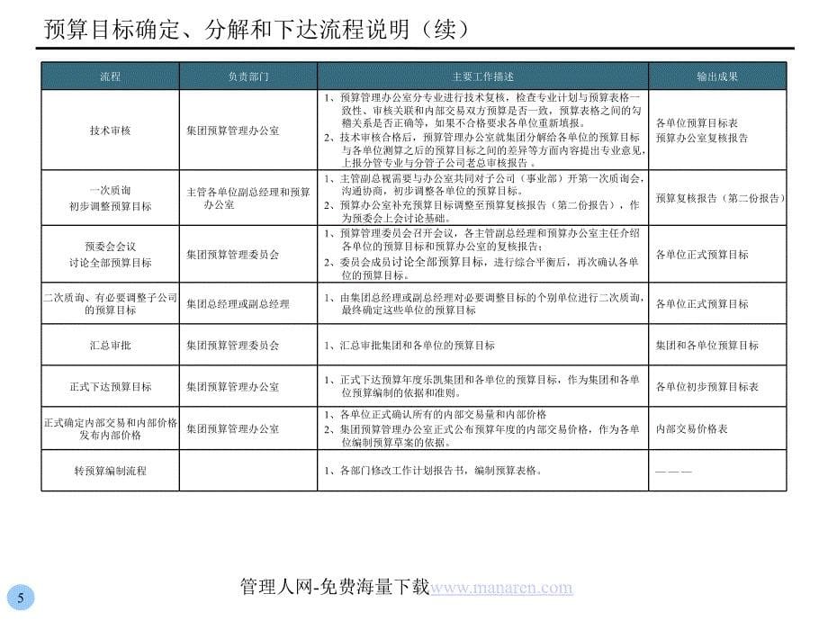 全面预算管理流程及流程说明.ppt_第5页