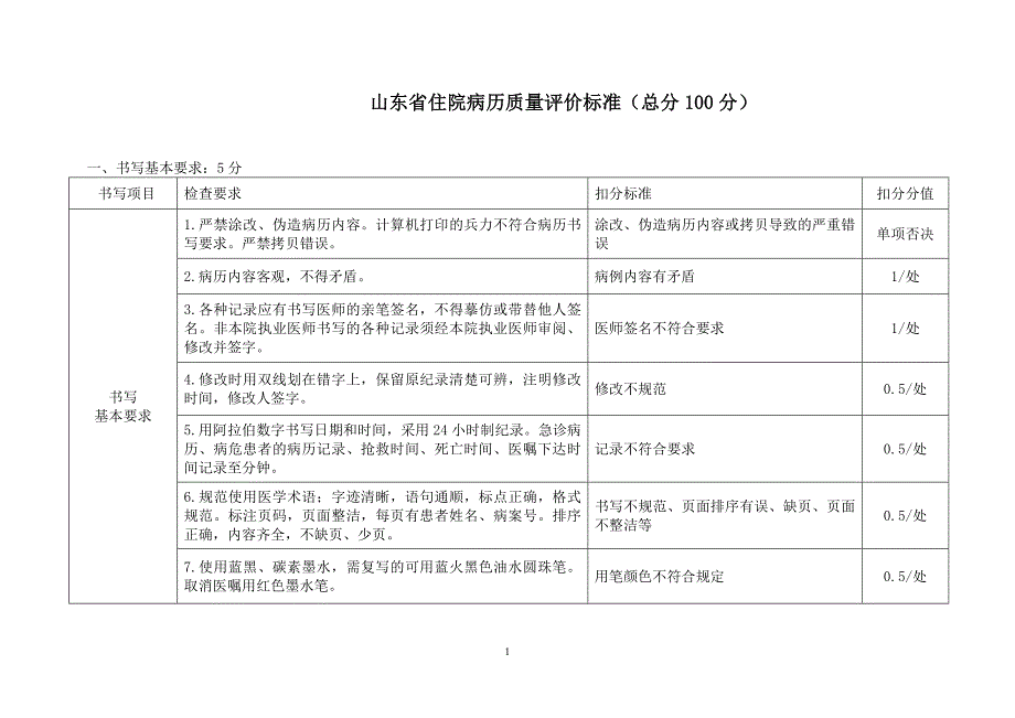 山东省住院病历评价标准_第1页