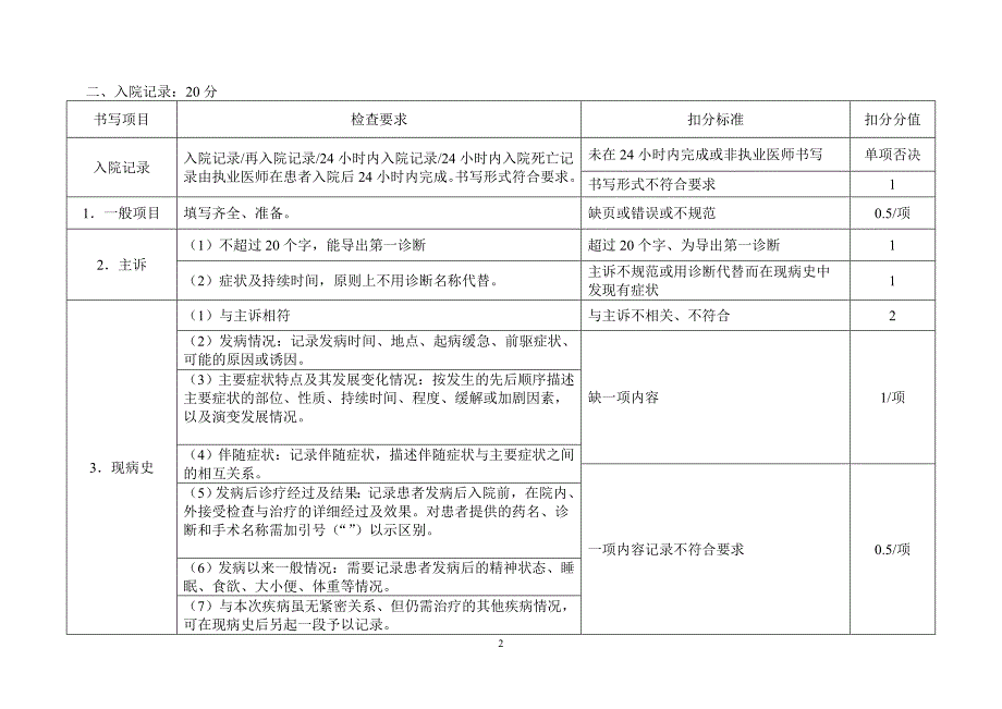 山东省住院病历评价标准_第2页