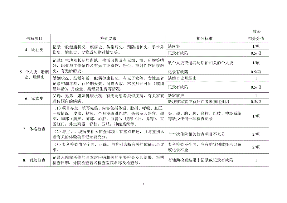 山东省住院病历评价标准_第3页