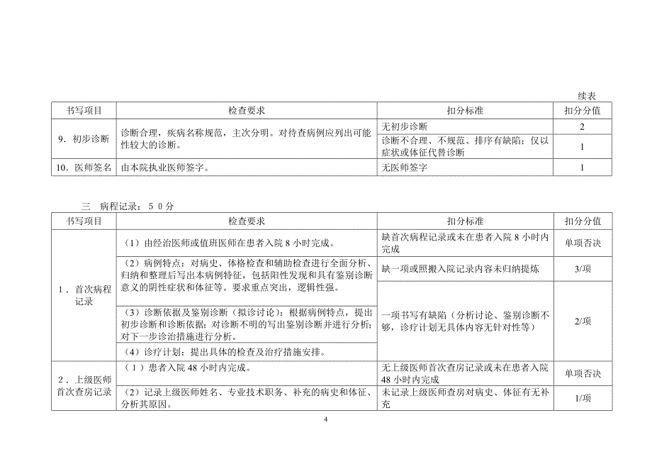 山东省住院病历评价标准_第4页