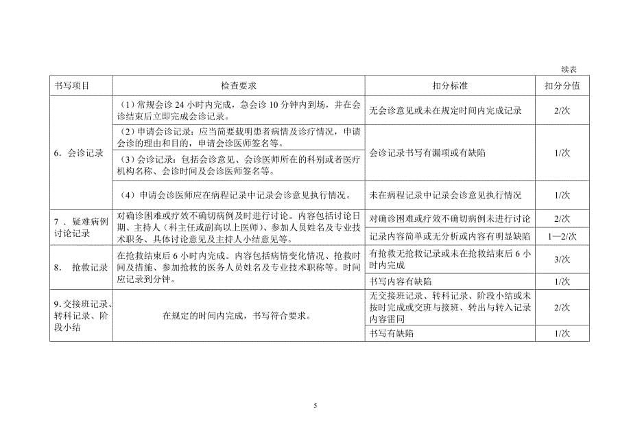 山东省住院病历评价标准_第5页