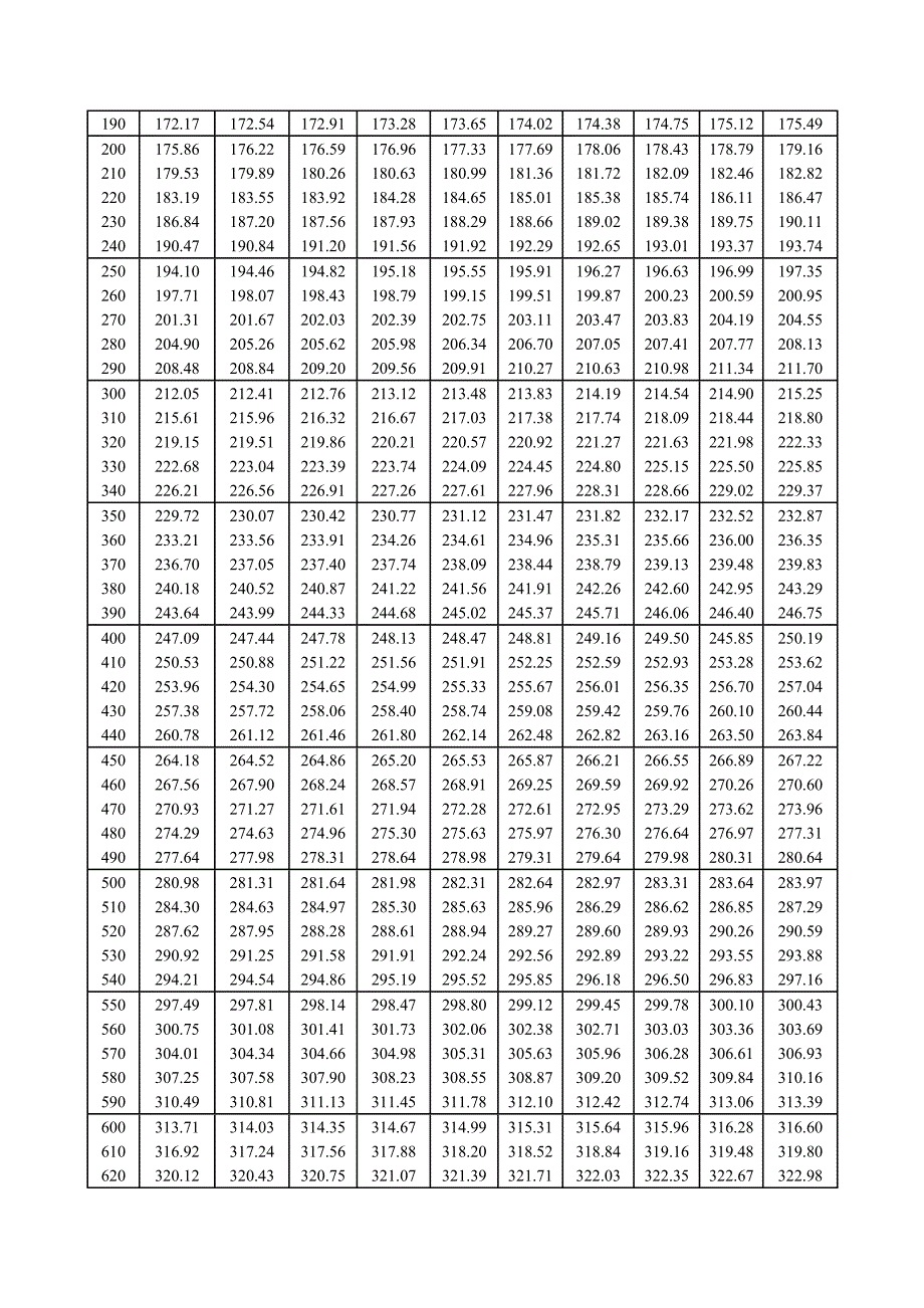 热电阻分度表.doc_第2页