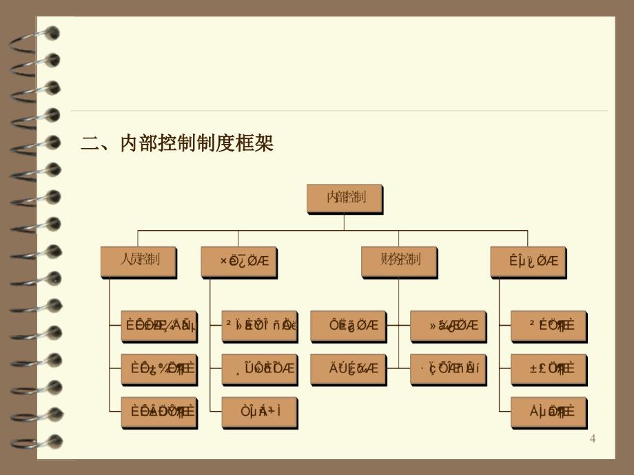 内部控制制度ppt课件_第4页