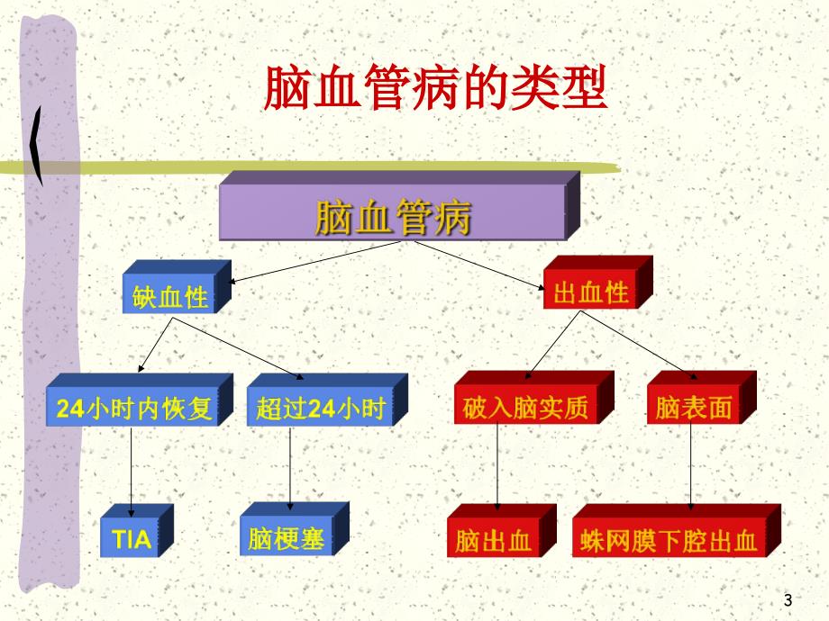 脑血管意外患者的血压管理PowerPoint 演示文稿_第3页