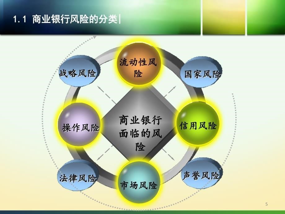 商业银行的风险管理1基本理论副本_第5页