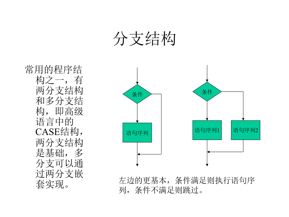 顺序结构和汇编语言程序设计’.ppt_第3页