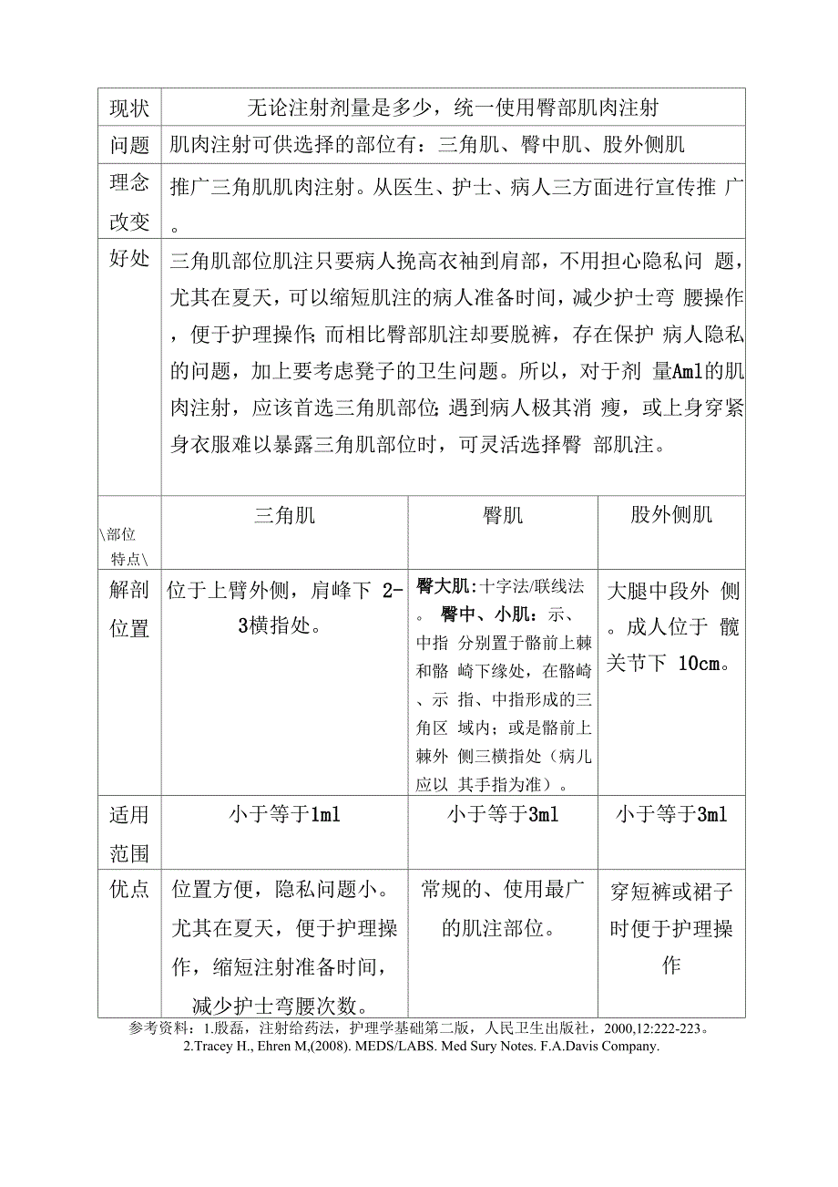 推广上臂三角肌肌肉注射_第2页