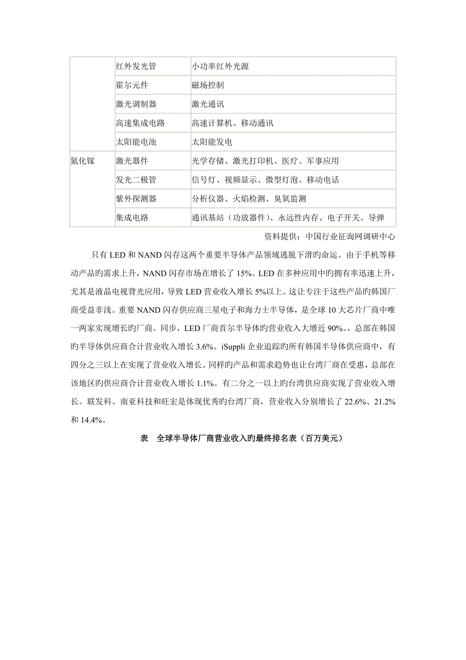 中国半导体材料市场运行态势与投资前景咨询报告_第3页