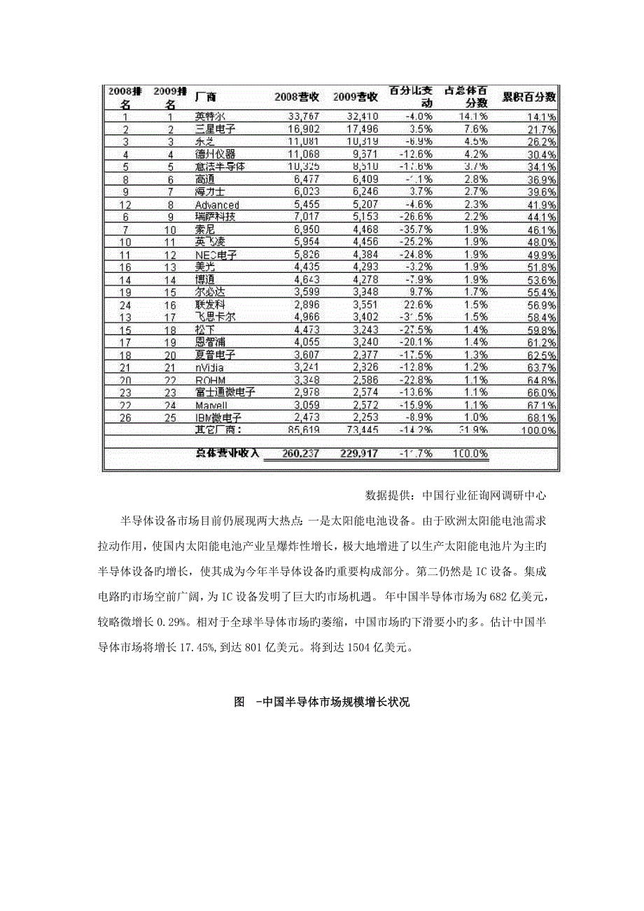 中国半导体材料市场运行态势与投资前景咨询报告_第4页