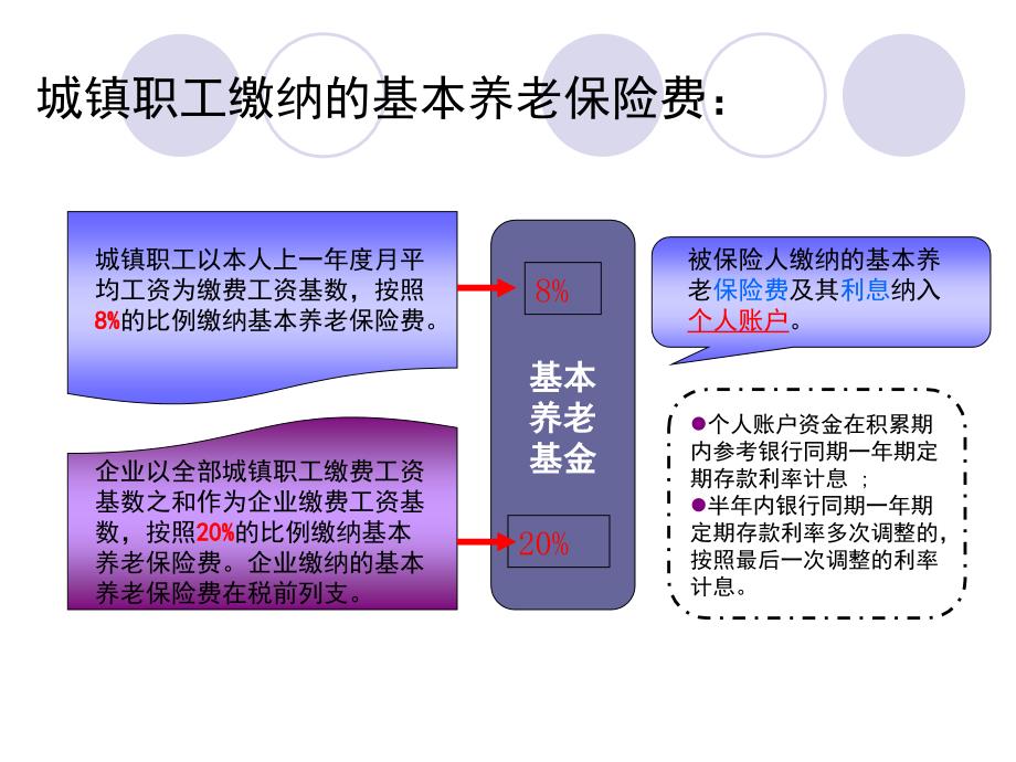 养老金计算方法课件_第4页