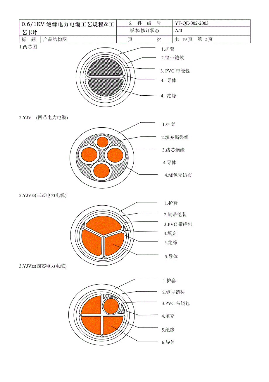 2016年新编06-1KV绝缘电力电缆工艺规程工艺卡片_第3页