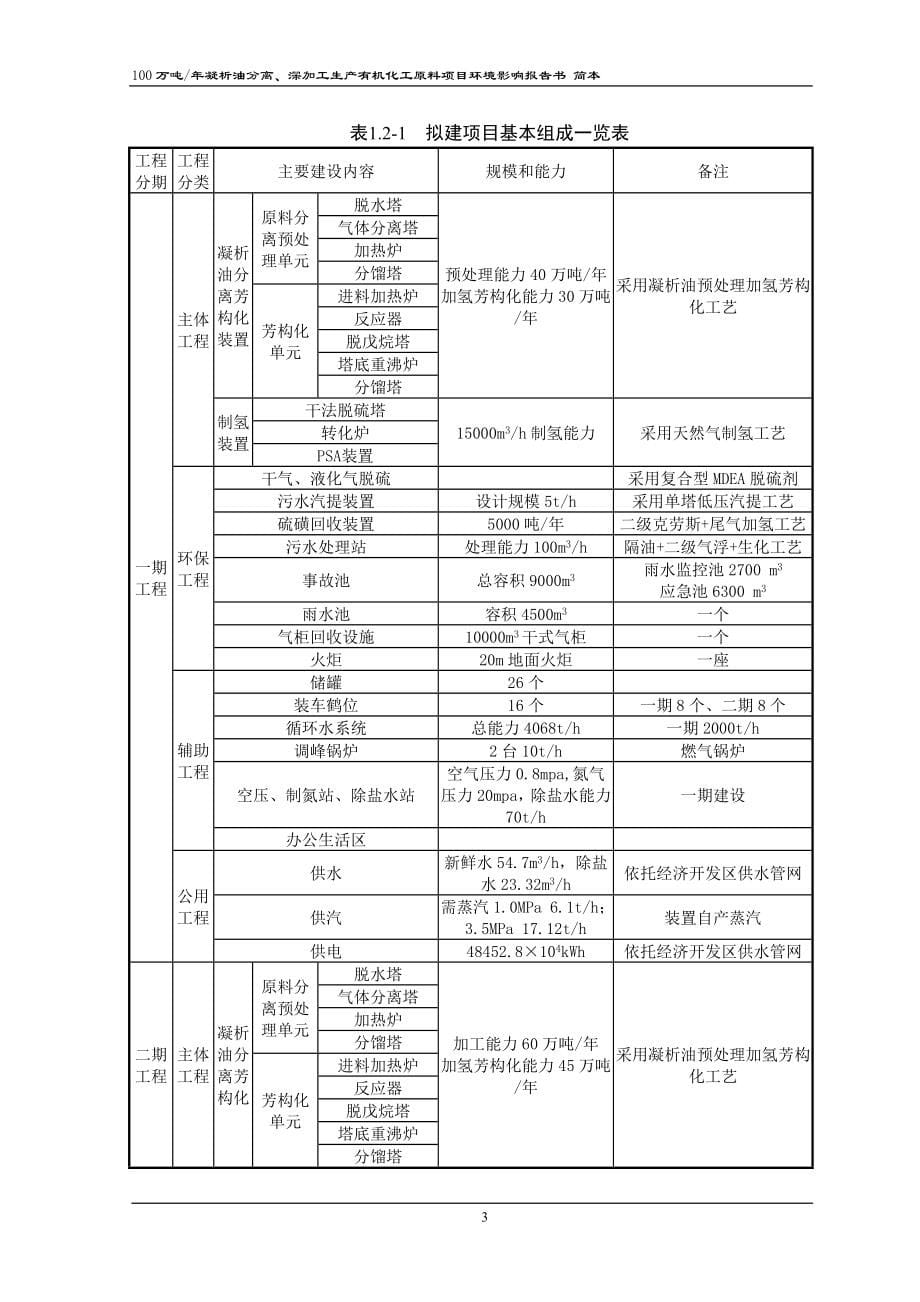 潍坊石大昌盛能源科技有限公司100万吨年凝析油分离、深加工生产有机化工原料项目环境影响评价报告书_第5页