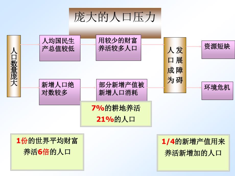 必修三2.3中国可持续发展之路_第4页