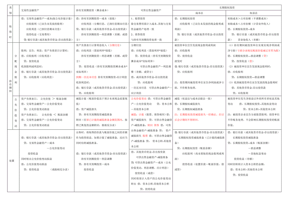 交易性金融资产可供出售金融资产持有至到期投资长期股权投资的会计处理比较一览表_第1页