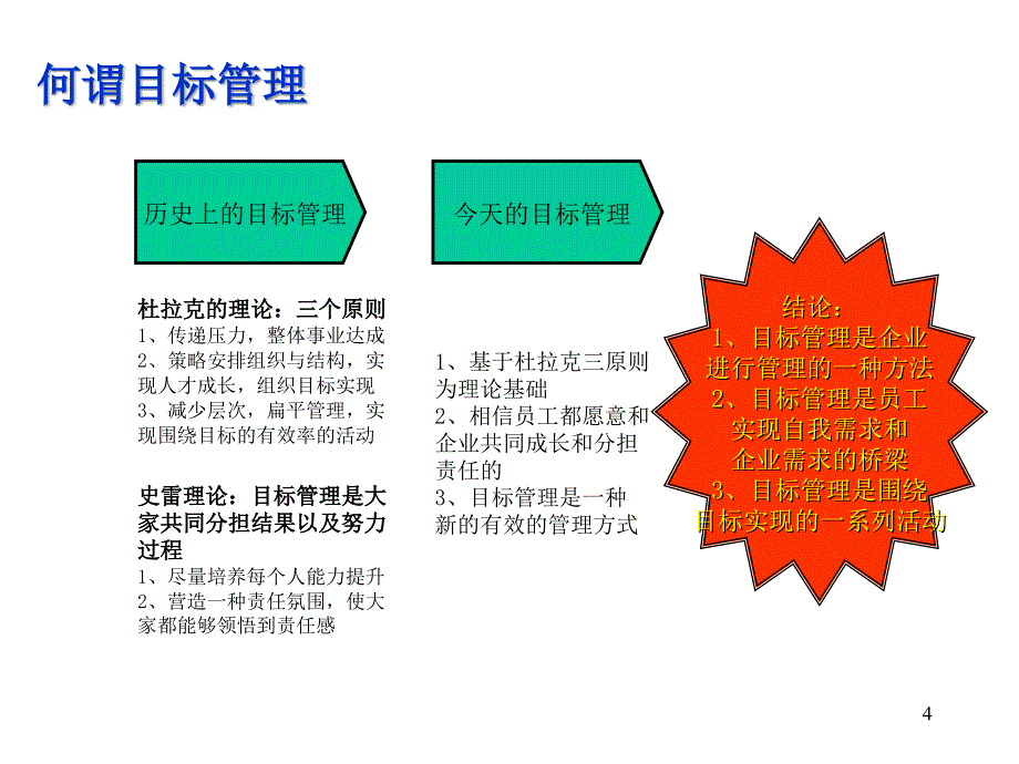 企业目标管理实施培训PPT32页_第4页