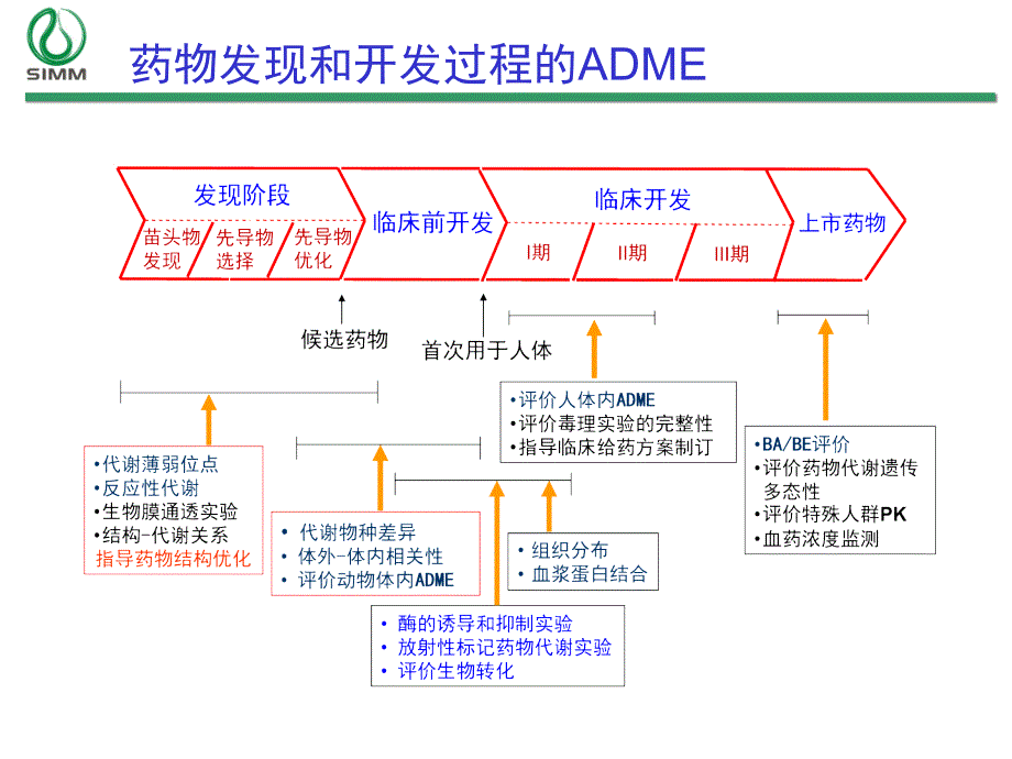 候选新药药代参数对新药研发的_第3页