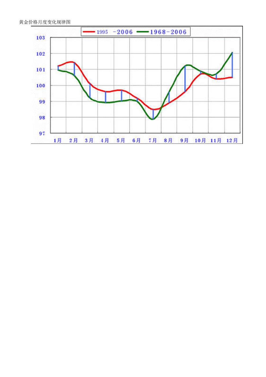黄金价格波动的季节性规律_第4页