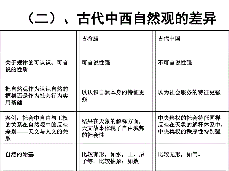 高校课件-综合课件-古代中西自然观区别.ppt_第1页