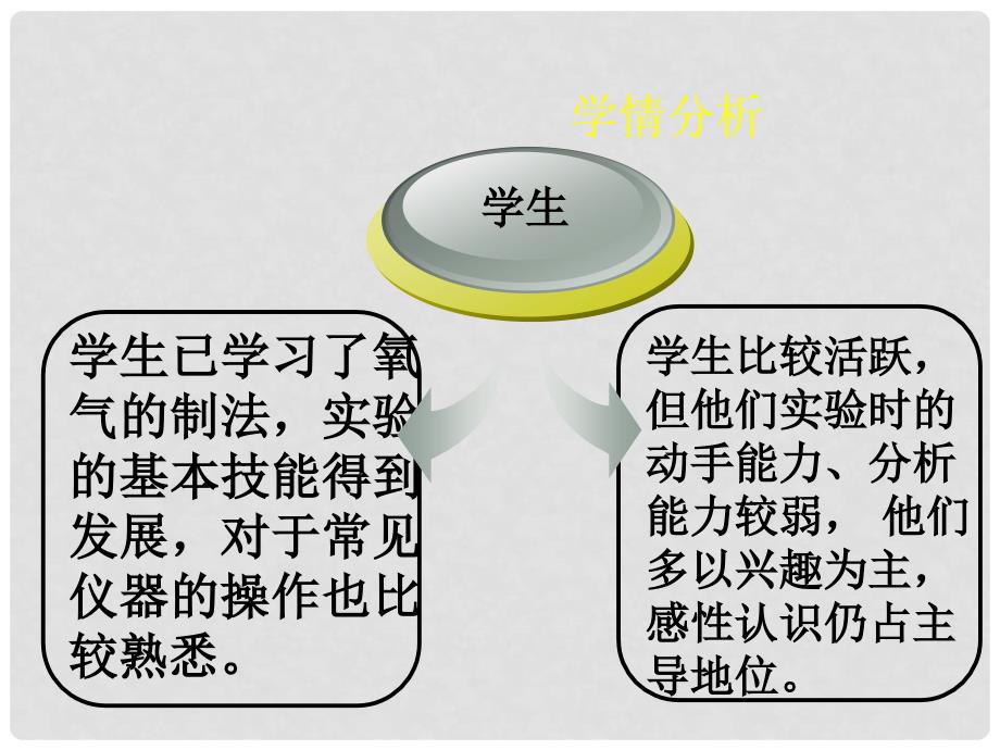 [整理版]双氧水制氧气的再探讨说课课件_第3页