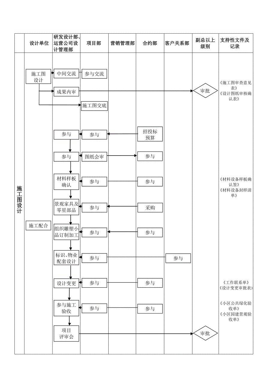 知名地产商设计管理手册(含流程表)_第2页