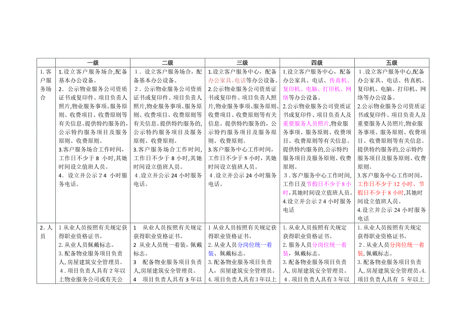 北京市住宅物业服务等级标准对比表(完美版)_第1页