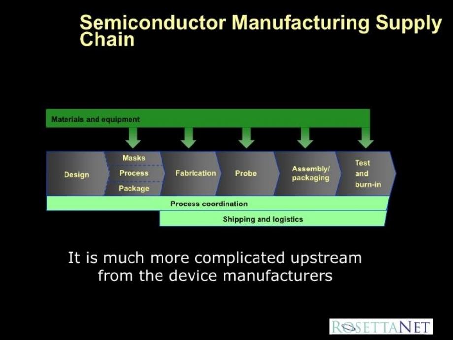 最新半导体产业供应链ppt课件_第4页