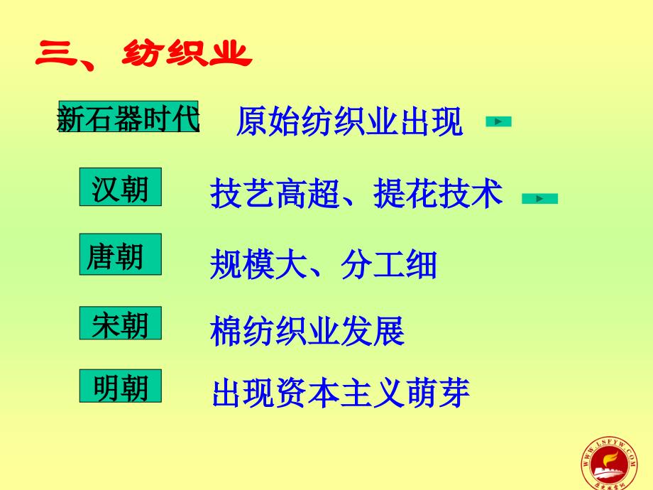 手工业指依靠手工劳动使用简单工具的小规模工业生产_第4页