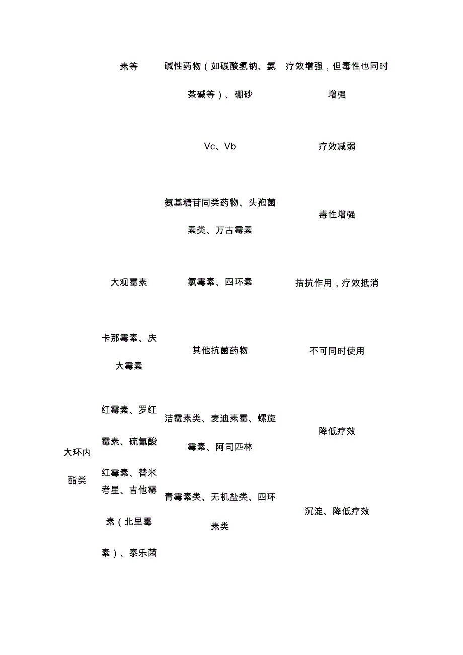 -兽用常用药物配伍禁忌表_第3页