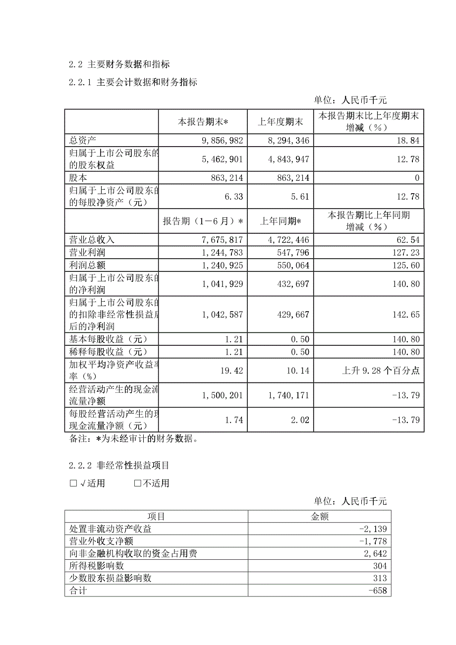 某汽车股份有限公司XXXX年半年度报告摘要_第2页