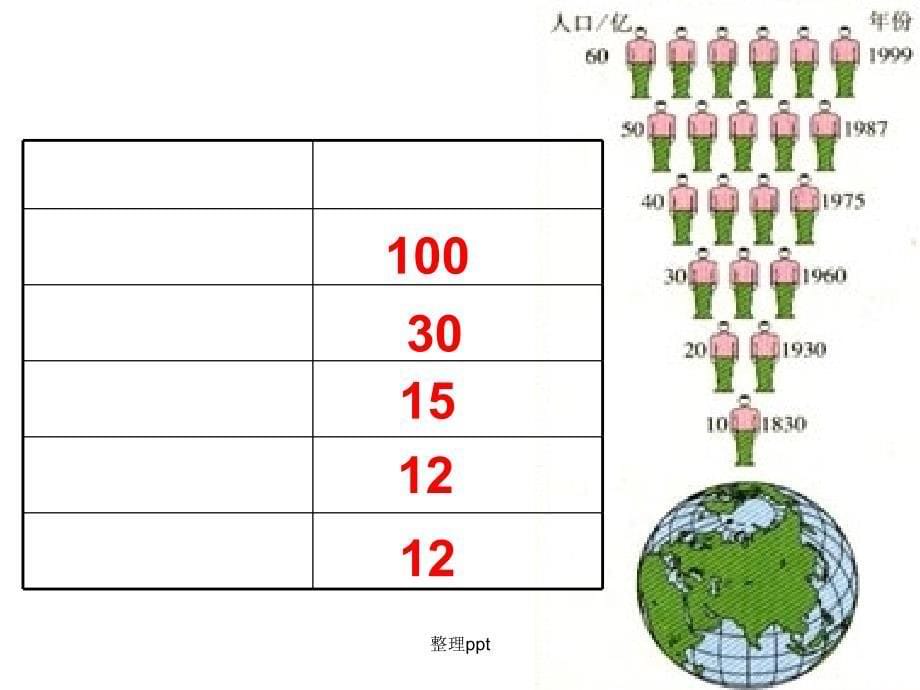 高一地理人口的数量变化_第5页