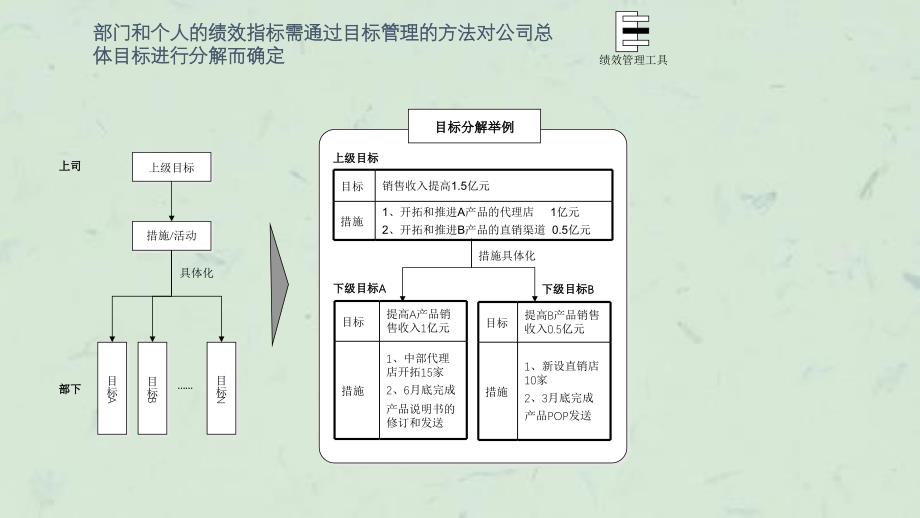 咨询结果制造公司绩效体系(9)课件_第1页