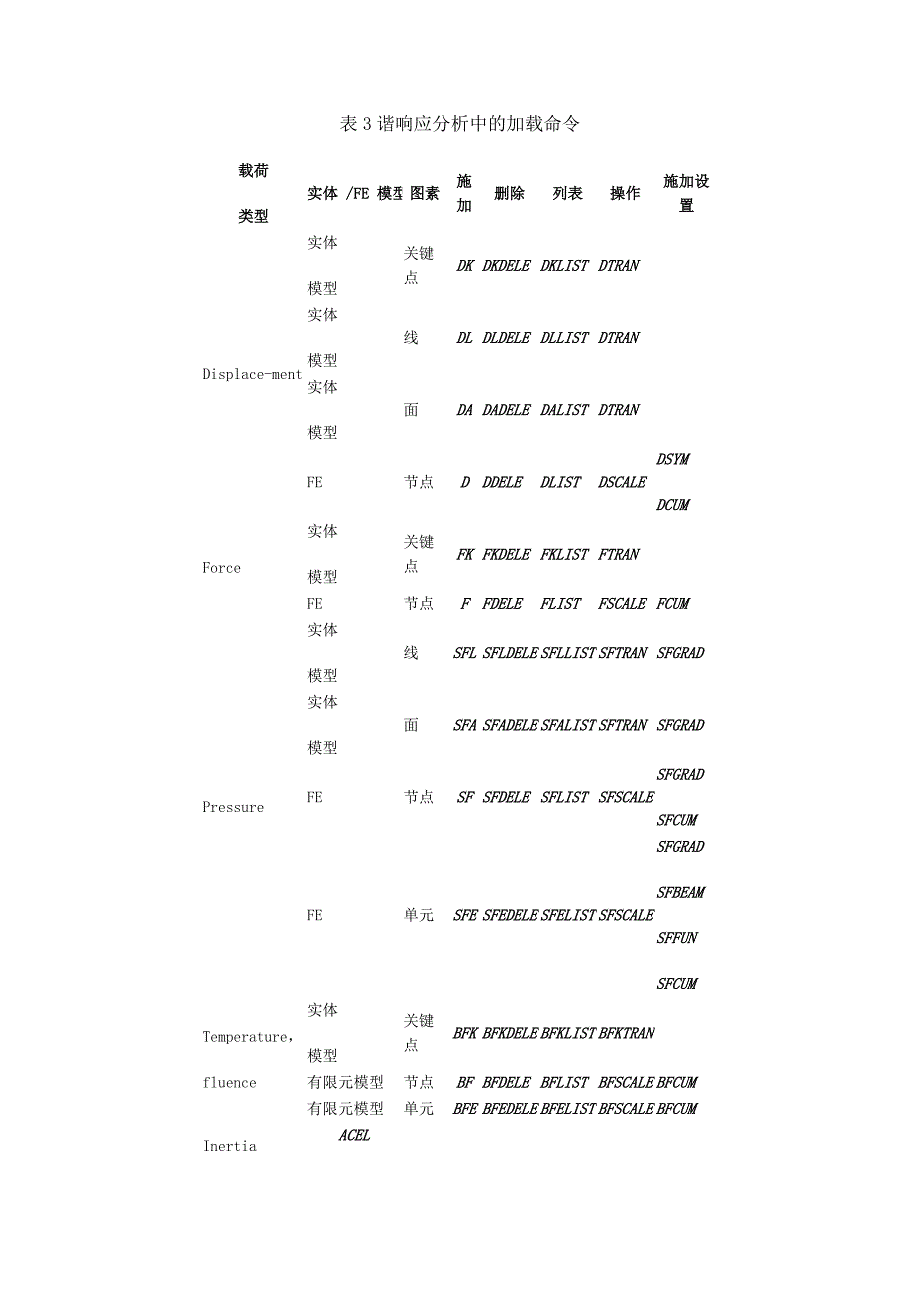 表谐响应分析中的加载命令_第1页