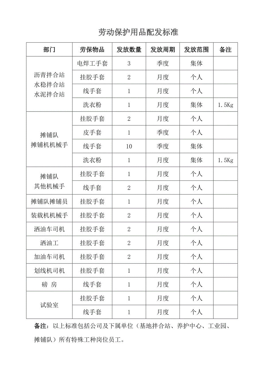 特殊工种劳保用品发放管理办法.doc_第3页