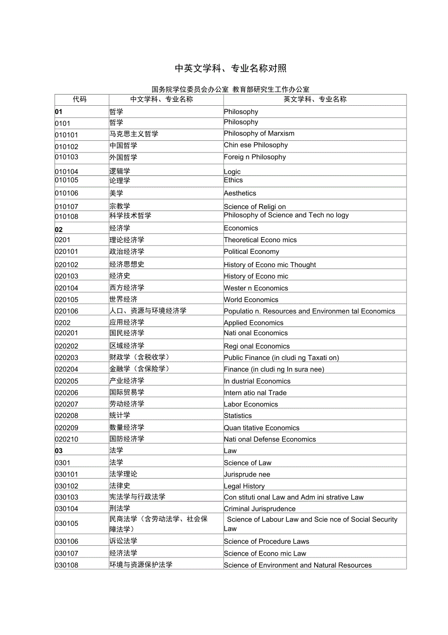 中英文学科专业名称对照_第1页