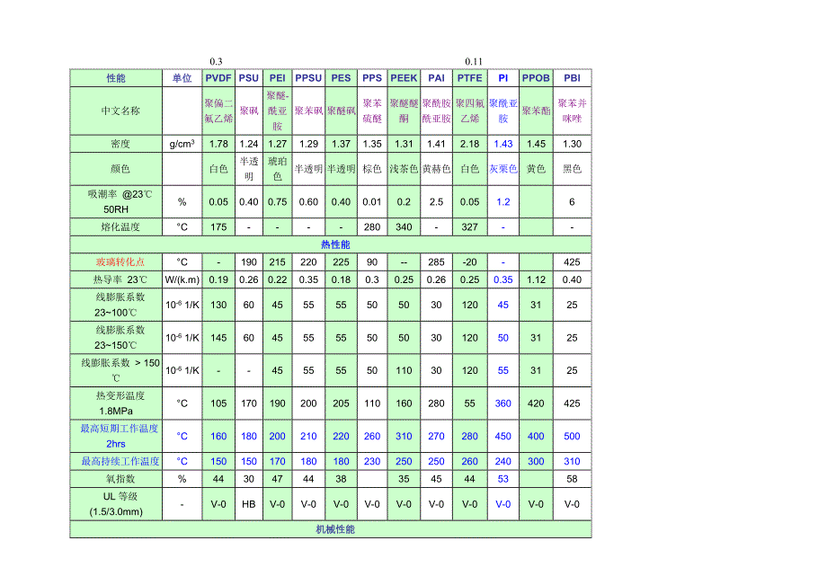 各种工程塑料性能对比图_第2页