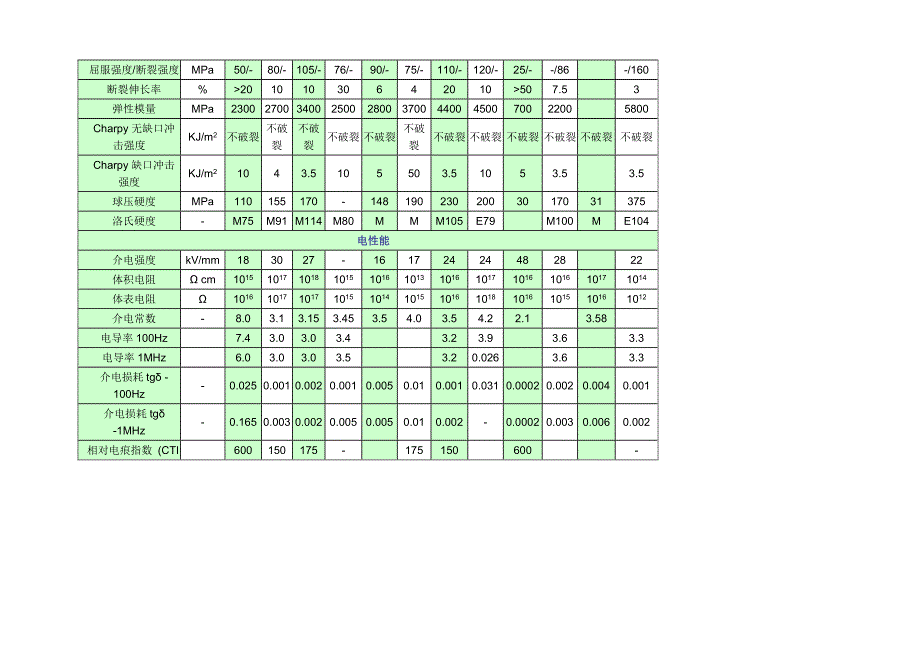 各种工程塑料性能对比图_第3页