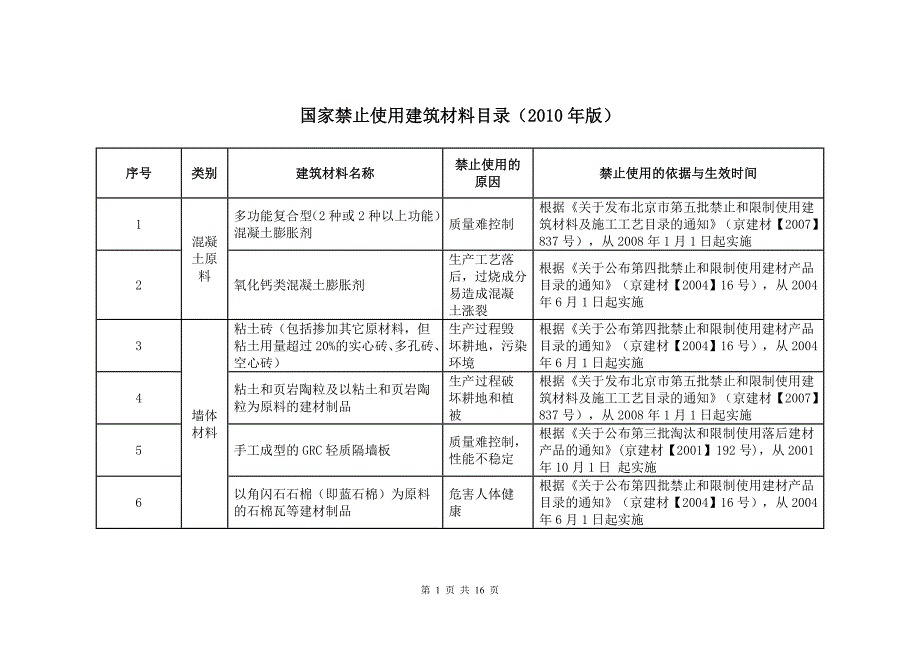 国家明令禁止使用的建筑材料和技术(材料和技术综合2010版)_第1页