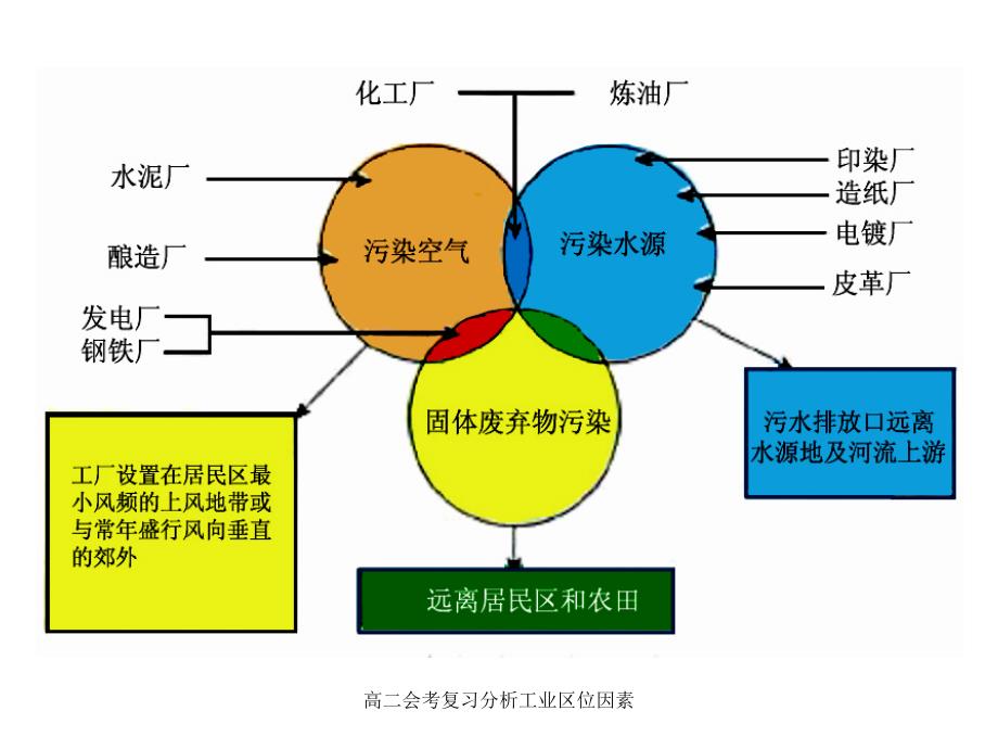 高二会考复习分析工业区位因素课件_第5页