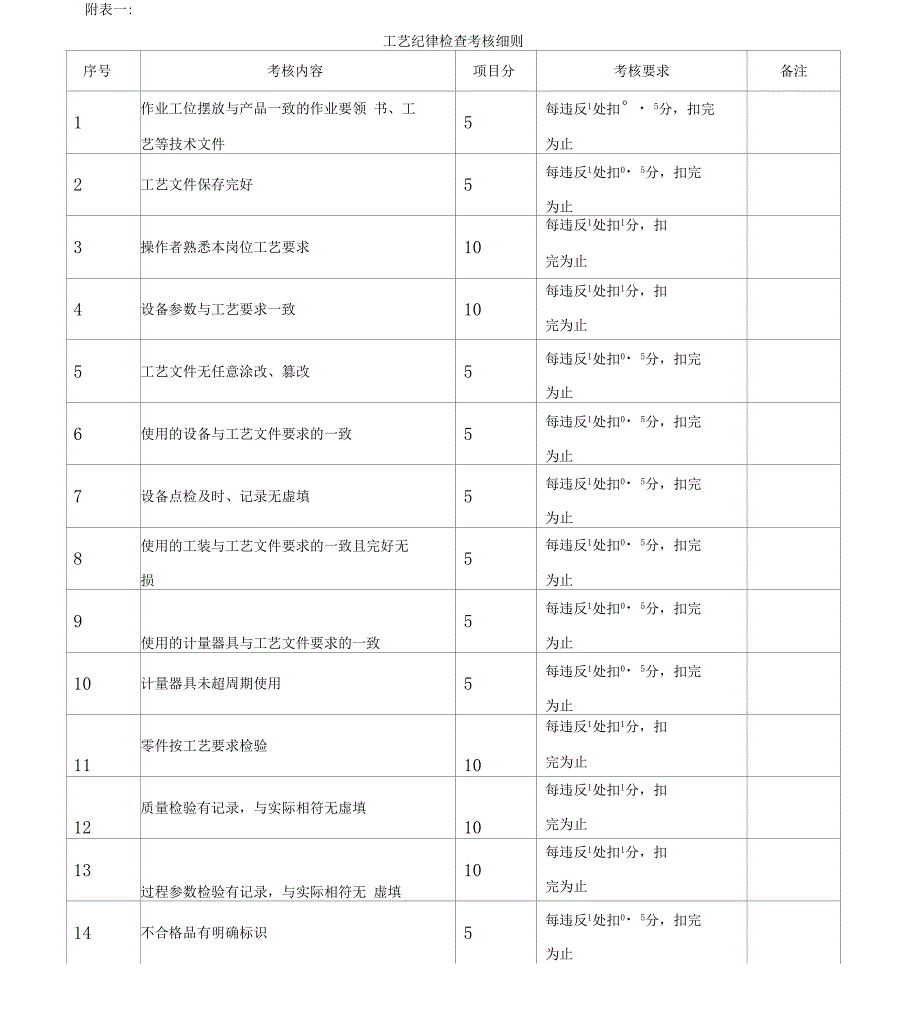 工艺纪律考核管理_第4页